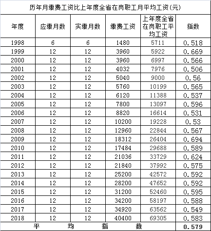 企业退休职工基本养老金计算办法详解!