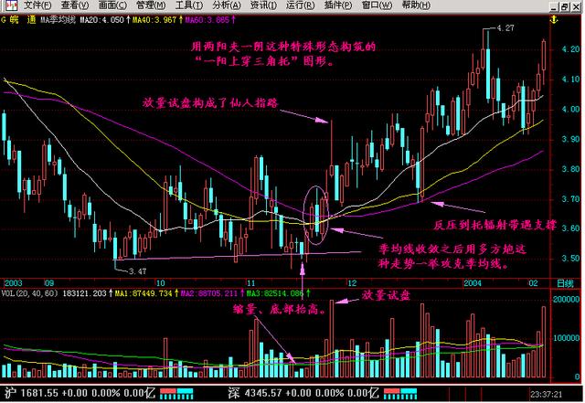 一根长阳线击穿三条均线形成日出东方的样子,这意味着