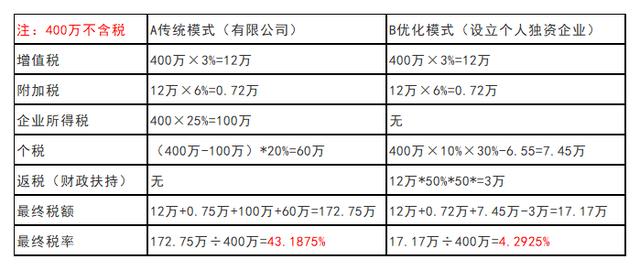 节税方案:个人独资企业+园区优惠扶持,核定征收0.76%以内