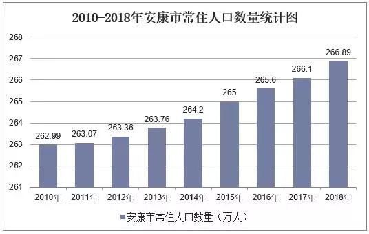 安康市常住人口数量及户籍人口数量有多少？