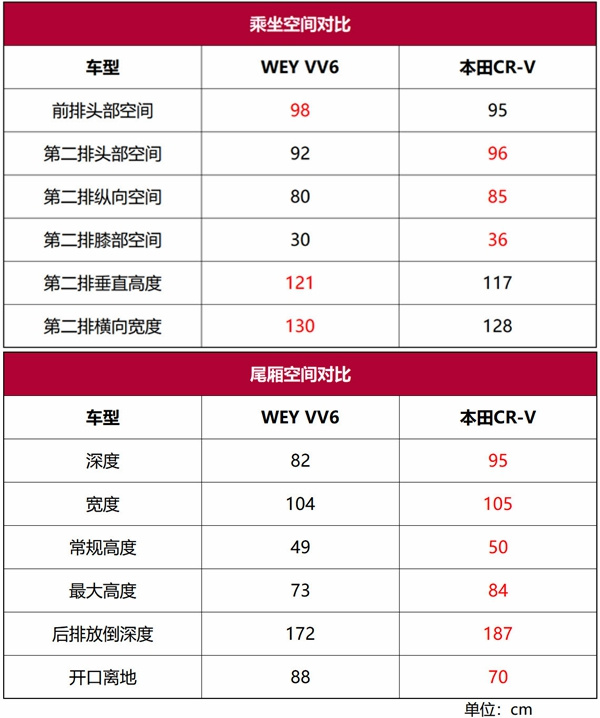 新款WEY VV6首试：动力提升，安全科技再升级