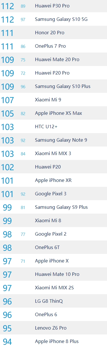 联想Z6 Pro DxOMark拍照成绩公布：95分位列第25