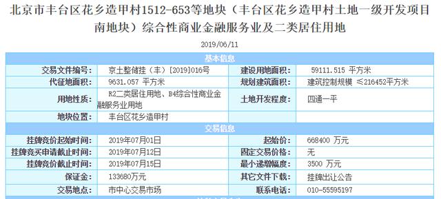 北京拍出新地王：楼面价6.6万贵过周边房价，未来开售恐10万一平