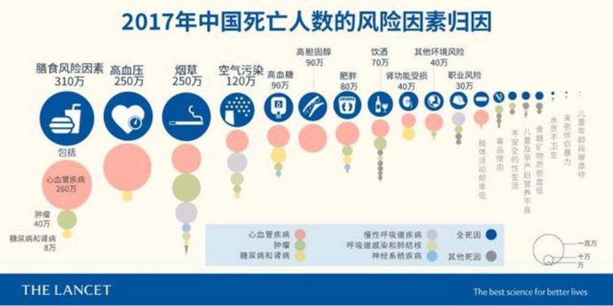 當今中國人最嚴重的4大死亡風險因素！很多人還不知道 健康 第2張