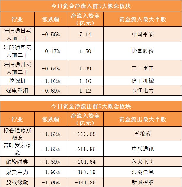 主力资金净流出264亿元 龙虎榜机构抢筹2股_凤凰网财经_凤凰网