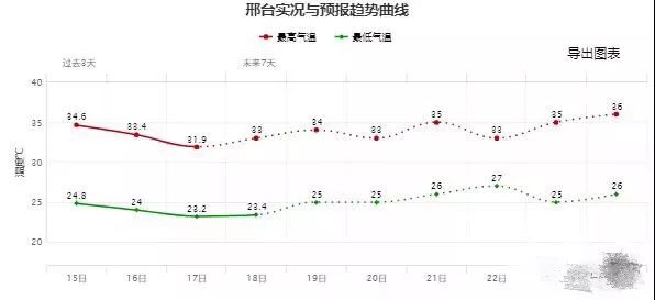 关于降水是否会带来降温 先来看一组温湿度变化趋势图