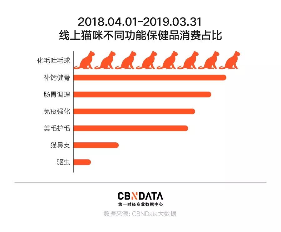 宠物保健自由，年轻人最后的任性