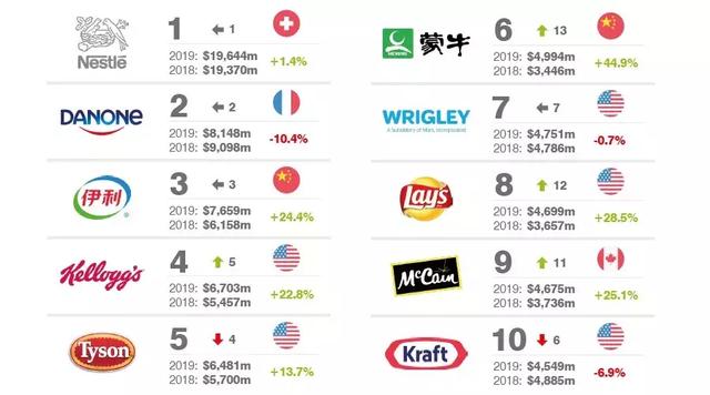 2019全球50大快速消费品公司排行榜!