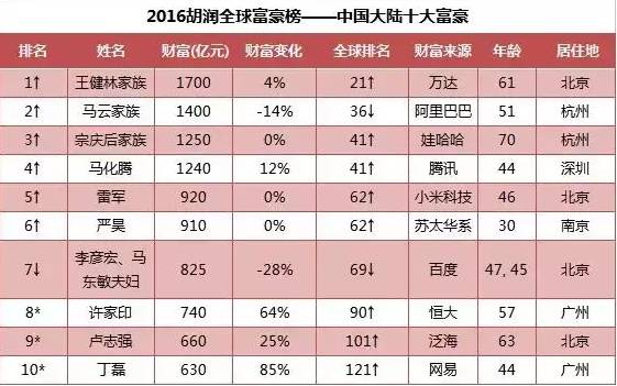 他30岁还在打杂，如今身价却已高达5300亿，是马云的3倍，却只开一辆破车