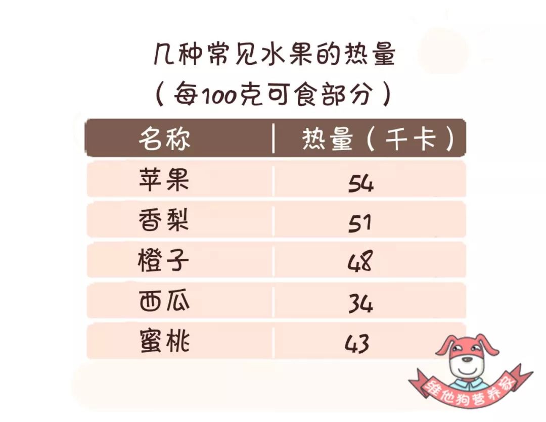 水果的 淀粉含量也比较低,蛋白质含量也很少,这就使得它们的热量很低