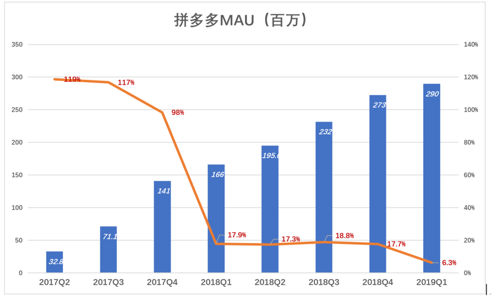 下沉市场仍在，拼多多为何不吃香了？