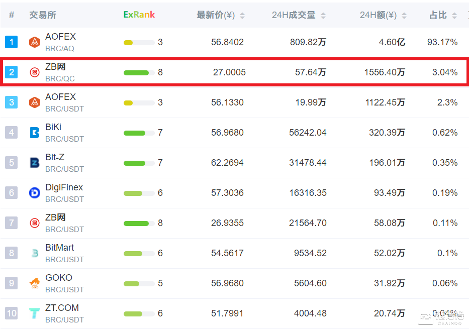 看不懂的贝尔链：回报率曾高达5000%，如今币价腰斩再腰斩