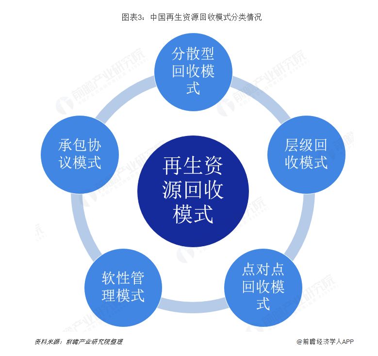 2019年再生资源行业发展现状与发展趋势分析