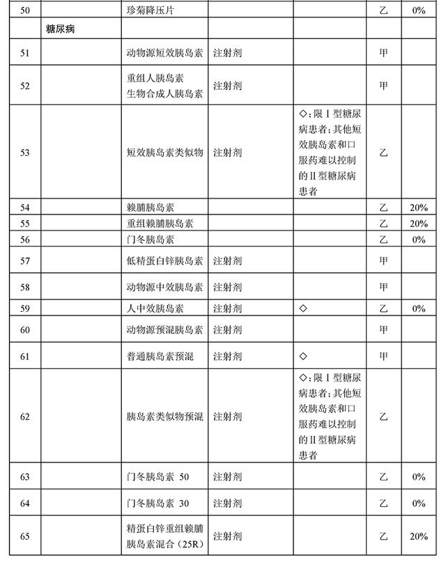286个慢病药品进医保，报销超70%,含胰岛素、硝酸甘油等众多明星药