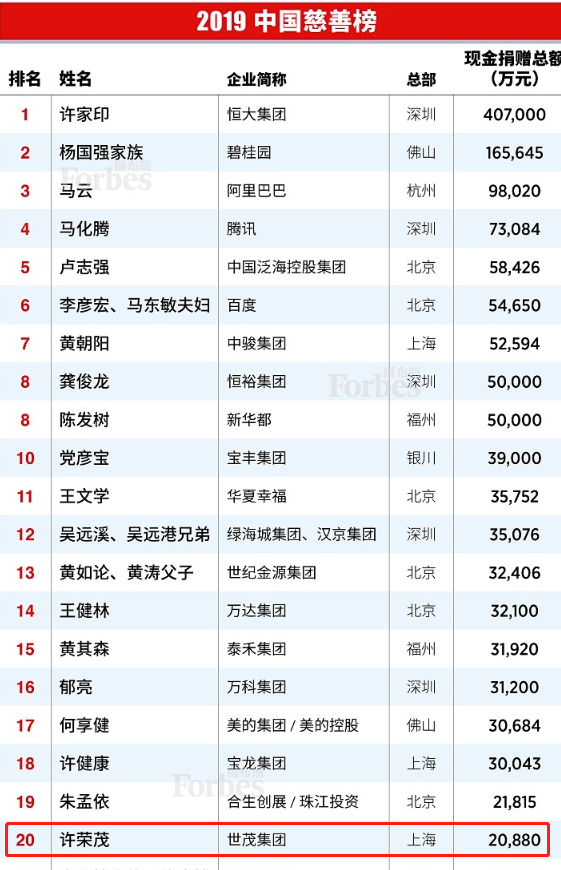 快讯:世茂集团许荣茂位列福布斯《2019中国慈善榜》第