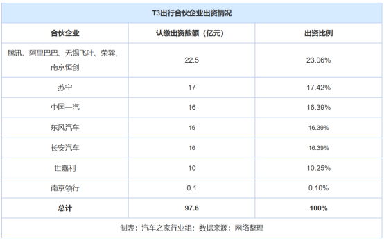 T3出行能否破解行业难题? 通博信誉最好的pt