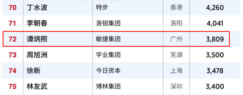 快讯：敏捷集团谭炳照位列《福布斯》中国慈善榜第72名