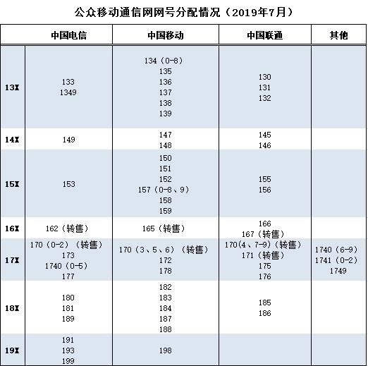 中国电信获193新号段：共1亿码号资源