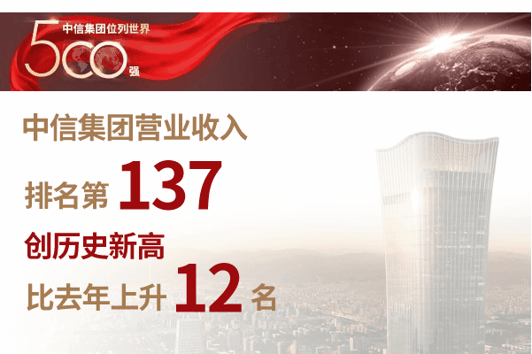 跃升12位！中信集团世界500强排名再创新高，位列第137位