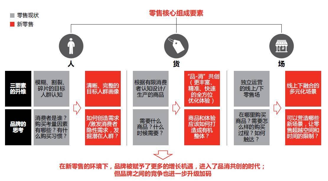 灵鹤道长 5维一体新概念 7大核心运营步骤点破新零售到底惊醒了谁