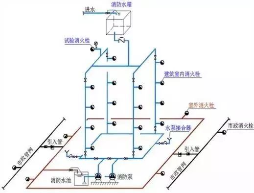 一文带你了解室内消防给水管道