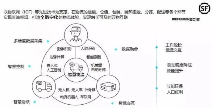 行业解析丨智慧物流:物流行业的变革时代__凤凰网