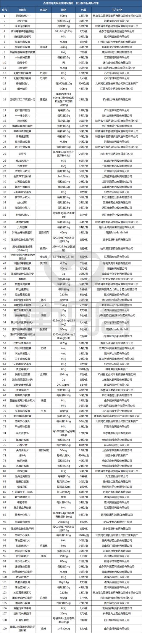 拒绝降到最低价，109个明星药弃标，有企业因类似原因被列不良记录