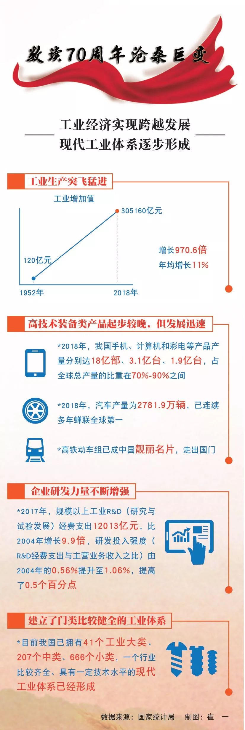 新中国成立70年来,我国制造业实现了"由小到大"的转变,目前拥有全球最