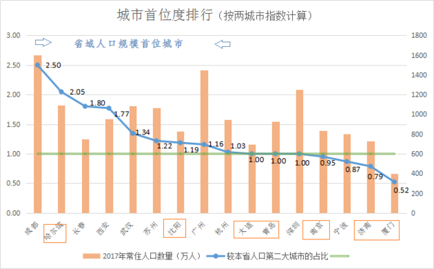 黑龙江常住人口_31省份常住人口排行榜出炉 广东连续13年拿第一(3)