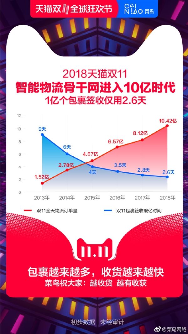 仅用2.6天！2018天猫双十一包裹签收破亿！