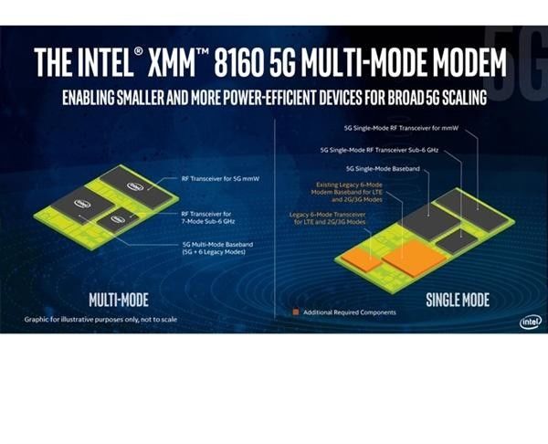 未来iPhone信号或许有救了 Intel公布新5G基带