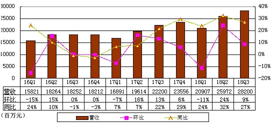 BAT财报对比：百度跌出第一阵营 营收与腾讯阿里拉开差距