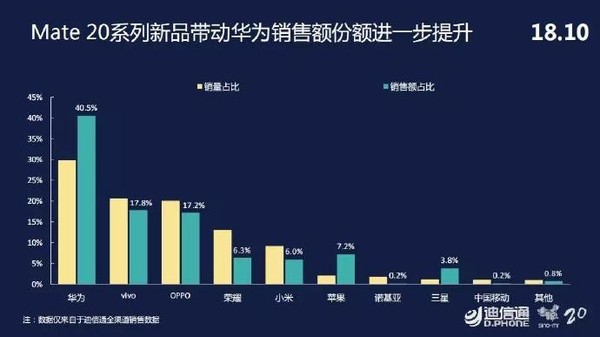 迪信通10月手机销量排行:华为OV领衔