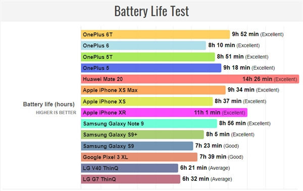 热销手机续航测试 华为Mate20夺魁 iPhoneXR紧随其后