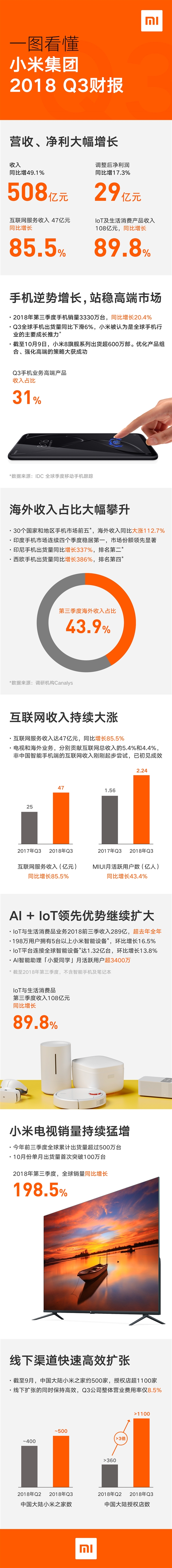 小米2018第三季度收入508亿元：海外猛增112.7％