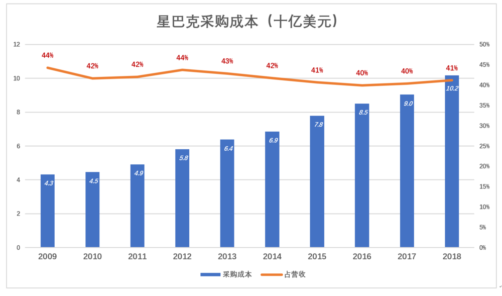  杀死星巴克