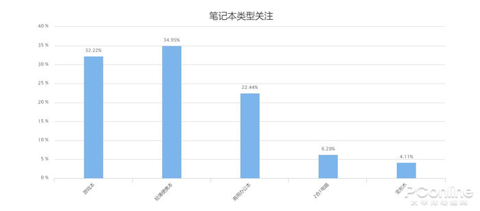 是暴风雨前的宁静吗？笔记本市场消费回归理性
