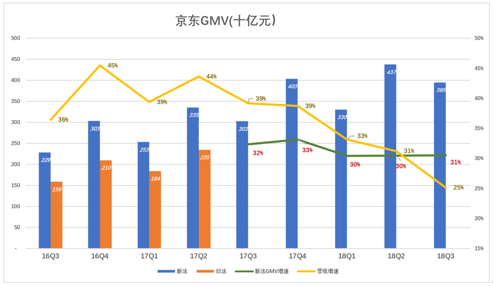  京东没有奇迹