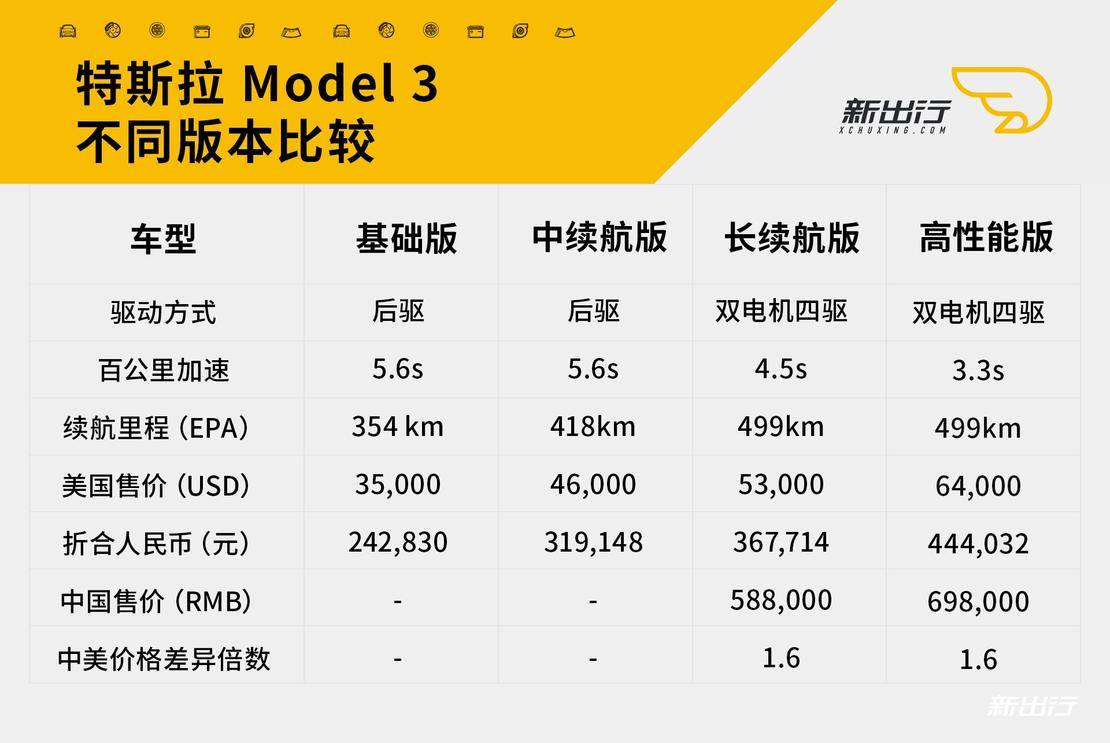 特斯拉 Model 3 中美差价 1.6 倍 到底这车还值