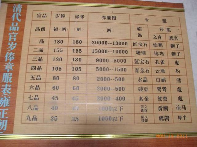 清朝官员的俸禄到底有多少呢?县长年收入23万,亲王年收入535万