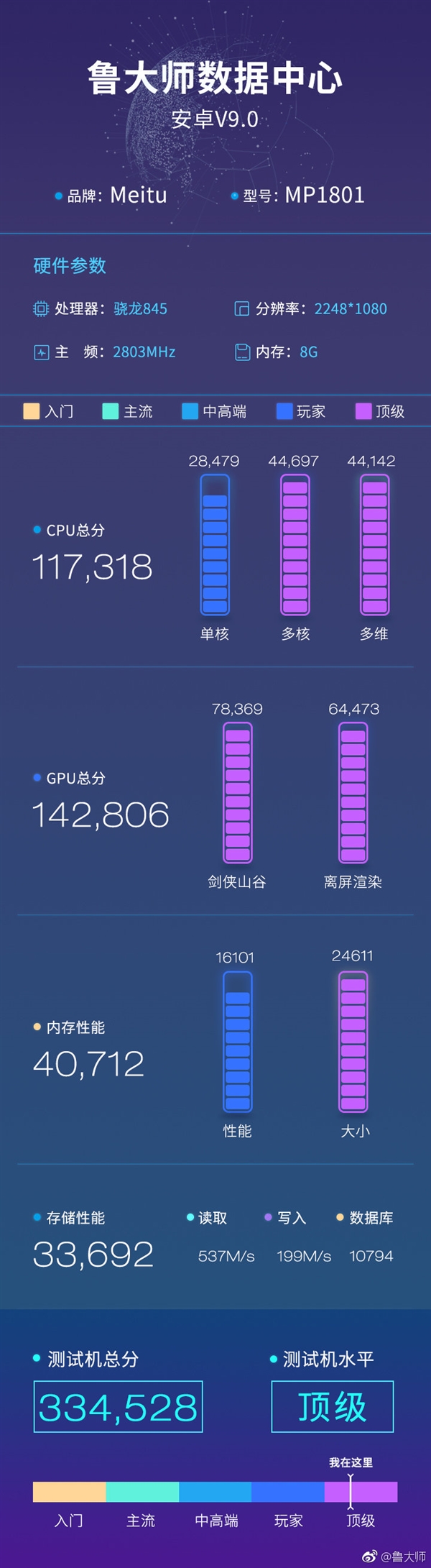 主打美拍 美图新机现身鲁大师：骁龙845+前置三摄