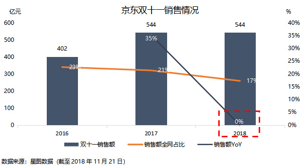 焦点分析 | 大环境影响电商消费，腾讯给京东的爱越来越少