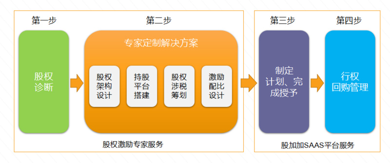 36氪首发 | 获企查查过千万元天使轮，「股加加」要为中小企业解决股权管理难题