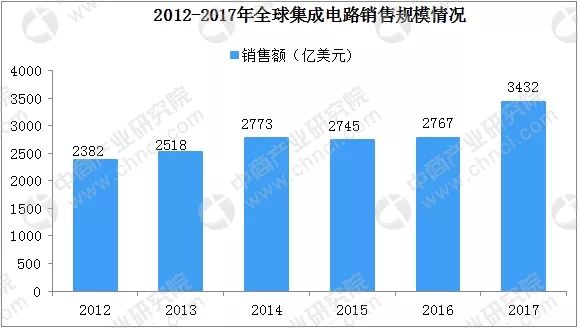 数据来源:中商产业研究院整理 未来,继计算机、网络通信、消费电子、移动智能终端后,云计算、物联网、大数据、人工智能、区块链等新业态引发的产业变革正在兴起,新结构、新材料、新器件等新兴产业快速发展,将成为推动集成电路产业发展的新动力。 2018年我国集成电路产业规模将达5740亿元 近几年,受个人电脑和手机市场逐渐饱和的影响,全球集成电路市场的增长步伐放缓。而在中国,集成电路产业作为信息产业的基础和核心组成部分,成为关系国民经济和社会发展全局的基础性、先导性和战略性产业,在宏观政策扶持和市场需求提升的双轮