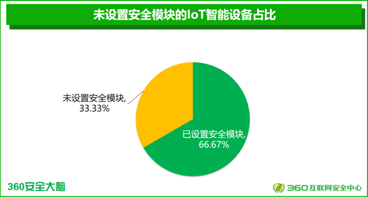 IoT设备如何“守门”？厂商拖慢修复节奏，设备出厂设置弱密码