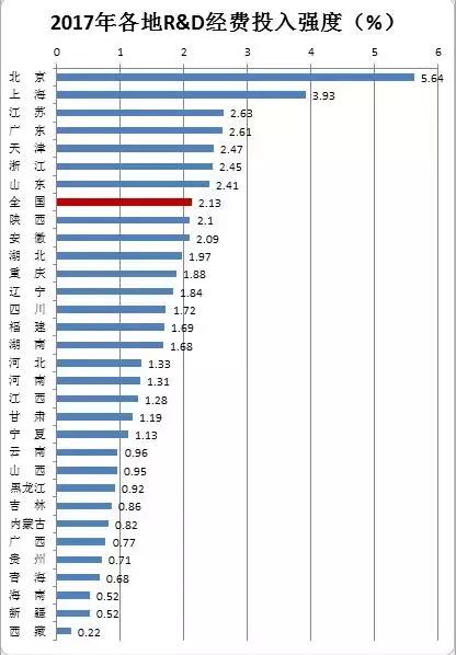 2020全国科研经费占GDP_上海研发经费占GDP比例首次超4 ,专家怎么看