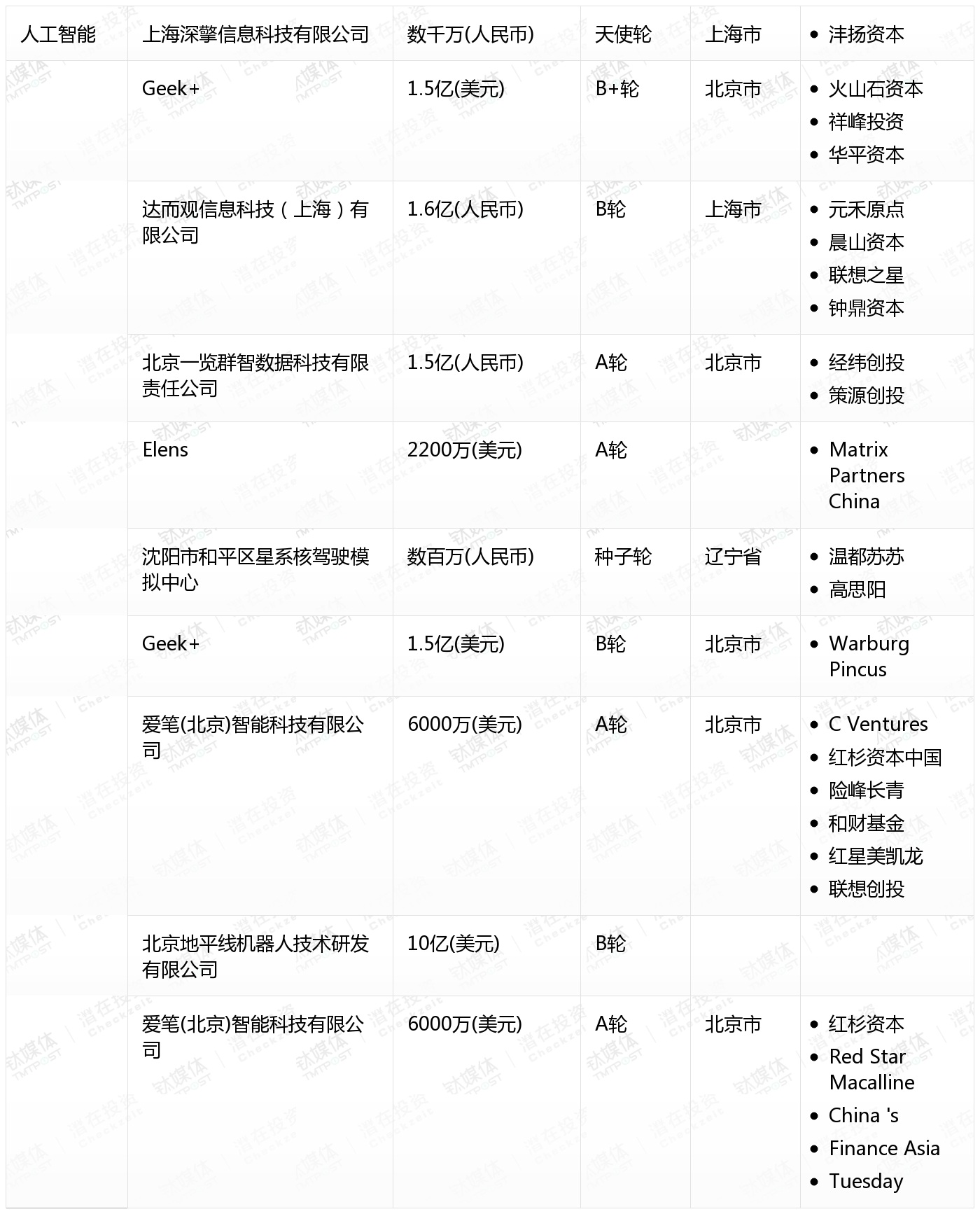 [国内融资一览]