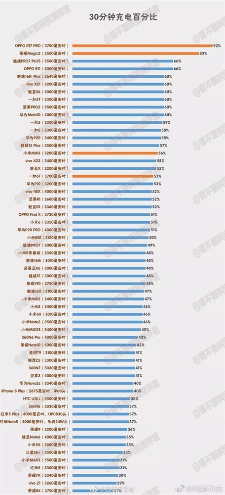 59款手机快充横评（图源微博）