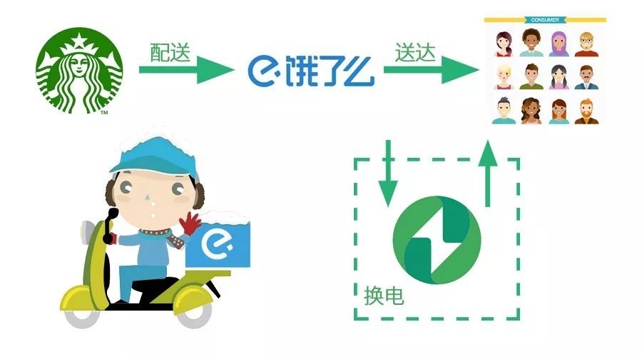 星巴克阿里联手把咖啡送到家，外卖车却没电了，易骑：这不是问题