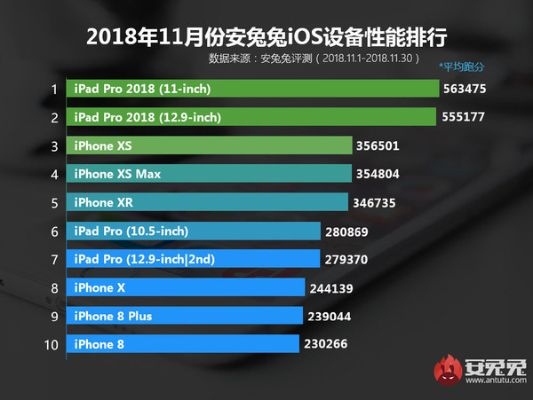 新iPad Pro屠榜了！平均跑分超越56万分
